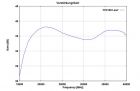 BBV 9721 - Typical Gain